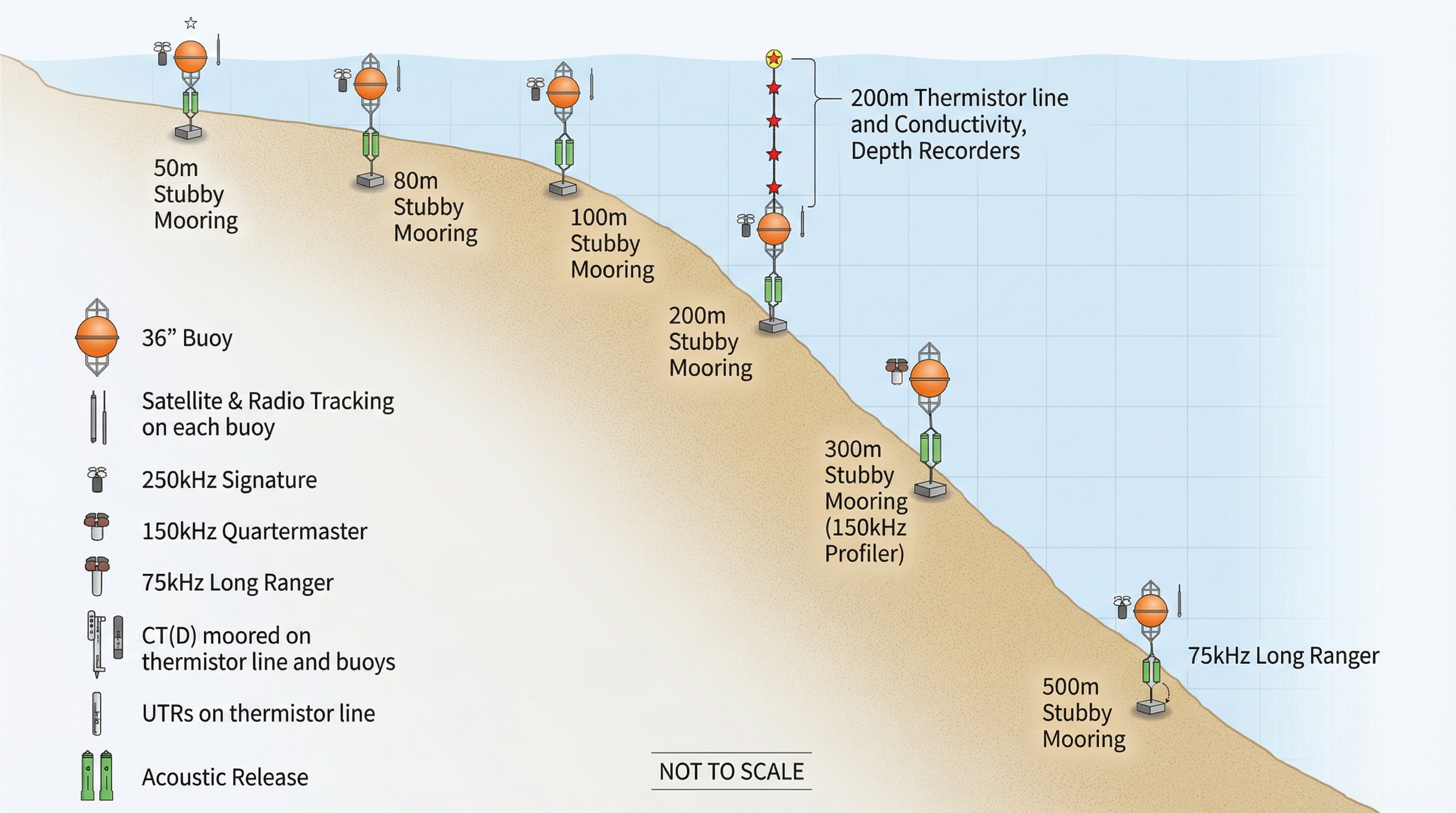 Levantamento oceanográfico costeiro